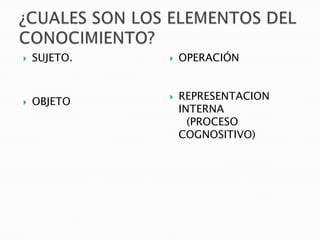 ¿CUALES SON LOS ELEMENTOS DEL CONOCIMIENTO?SUJETO.OBJETOOPERACIÓNREPRESENTACION INTERNA    (PROCESO COGNOSITIVO)