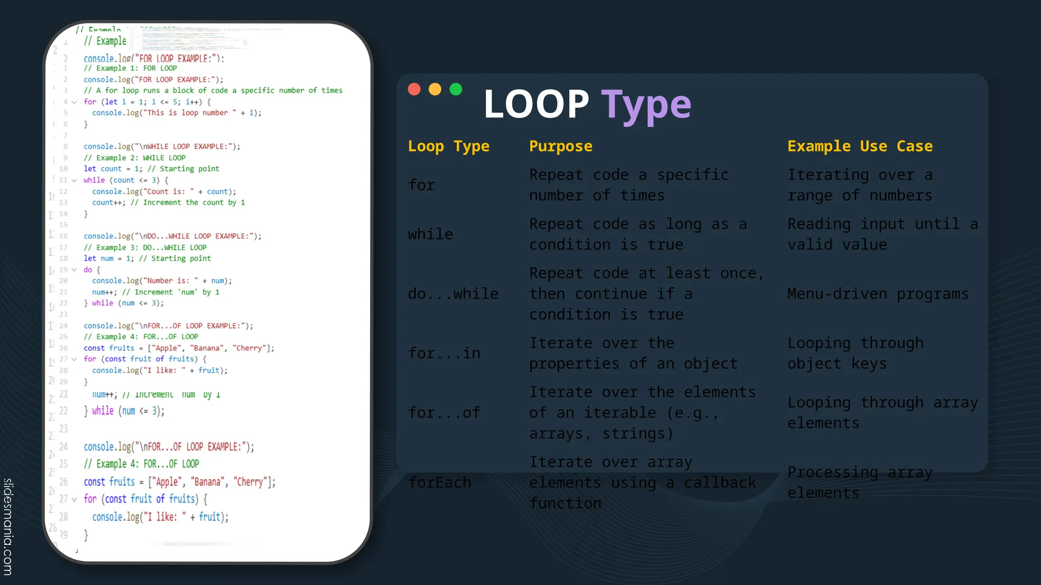 LOOP Type
Loop Type Purpose Example Use Case
for
Repeat code a specific
number of times
Iterating over a
range of numbers
while
Repeat code as long as a
condition is true
Reading input until a
valid value
do...while
Repeat code at least once,
then continue if a
condition is true
Menu-driven programs
for...in
Iterate over the
properties of an object
Looping through
object keys
for...of
Iterate over the elements
of an iterable (e.g.,
arrays, strings)
Looping through array
elements
forEach
Iterate over array
elements using a callback
function
Processing array
elements
 