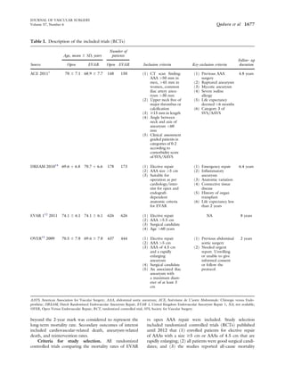 beyond the 2-year mark was considered to represent the
long-term mortality rate. Secondary outcomes of interest
included cardiovascular-related death, aneurysm-related
death, and reintervention rates.
Criteria for study selection. All randomized
controlled trials comparing the mortality rates of EVAR
vs open AAA repair were included. Study selection
included randomized controlled trials (RCTs) published
until 2012 that (1) enrolled patients for elective repair
of AAAs with a size $5 cm or AAAs of 4.5 cm that are
rapidly enlarging; (2) all patients were good surgical candi-
dates; and (3) the studies reported all-cause mortality
Table I. Description of the included trials (RCTs)
Source
Age, mean 6 SD, years
Number of
patients
Inclusion criteria Key exclusion criteria
Follow- up
durationOpen EVAR Open EVAR
ACE 20111
70 6 7.1 68.9 6 7.7 148 150 (1) CT scan ﬁnding:
AAA >50 mm in
men, >45 mm in
women, common
iliac artery aneu-
rysm >30 mm
(2) Upper neck free of
major thrombus or
calciﬁcation
(3) $15 mm in length
(4) Angle between
neck and axis of
aneurysm <60
mm
(5) Clinical assessment
graded patients in
categories of 0-2
according to
comorbidity score
of SVS/AAVS
(1) Previous AAA
surgery
(2) Ruptured aneurysm
(3) Mycotic aneurysm
(4) Severe iodine
allergy
(5) Life expectancy
deemed <6 months
(6) Category 3 of
SVS/AAVS
4.8 years
DREAM 201014
69.6 þ 6.8 70.7 þ 6.6 178 173 (1) Elective repair
(2) AAA size >5 cm
(3) Suitable for
operation as per
cardiology/inter-
nist for open and
endograft-
dependent
anatomic criteria
for EVAR
(1) Emergency repair
(2) Inﬂammatory
aneurysm
(3) Anatomic variation
(4) Connective tissue
disease
(5) History of organ
transplant
(6) Life expectancy less
than 2 years
6.4 years
EVAR 112
2011 74.1 6 6.1 74.1 6 6.1 626 626 (1) Elective repair
(2) AAA >5.5 cm
(3) Surgical candidate
(4) Age >60 years
NA 8 years
OVER15
2009 70.5 6 7.8 69.6 6 7.8 437 444 (1) Elective repair
(2) AAA >5 cm
(3) AAA of 4.5 cm
and a rapidly
enlarging
aneurysm
(4) Surgical candidate
(5) An associated iliac
aneurysm with
a maximum diam-
eter of at least 3
cm
(1) Previous abdominal
aortic surgery
(2) Needed urgent
report. Unwilling
or unable to give
informed consent
or follow the
protocol
2 years
AAVS, American Association for Vascular Surgery; AAA, abdominal aortic aneurysm; ACE, Anévrisme de L’aorte Abdominale: Chirurgie versus Endo-
prothése; DREAM, Dutch Randomized Endovascular Aneurysm Repair; EVAR 1, United Kingdom Endovascular Aneurysm Repair 1; NA, not available;
OVER, Open Versus Endovascular Repair; RCT, randomized controlled trial; SVS, Society for Vascular Surgery.
JOURNAL OF VASCULAR SURGERY
Volume 57, Number 6 Qadura et al 1677
 