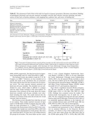 0.88, and 0.9, respectively. The data harvest level of agree-
ment among M.Q. and F.P. varied from 83% to 100%.
The literature review also yielded a study by P. W. M.
Cuypers et al 2001.13
However, we have decided not to
include this study in the calculations that are presented.
This article did not elicit the data necessary for our system-
atic review. The only outcome measure presented was
short-term all-cause mortality. The mortality was not sub-
divided by cause, which makes it difﬁcult to compare
with the other studies included in this meta-analysis. To
determine if the exclusion of this study skews the results,
short-term mortality and all-cause mortality were calcu-
lated including this study. The results showed that the
inclusion or exclusion of this study did not alter the overall
outcome (data not shown).
Our literature review identiﬁed four trials that are used
in our analysis. These studies reported outcomes of open
repair vs EVAR repair of AAAs in patients who were candi-
dates for both procedures (n ¼ 2783).1,14-17
Table II
summarizes the characteristics of the four RCTs that evalu-
ated AAA repair. Sample size varied from 298 to 1252 with
a similar number of participants in study groups. The mean
age varied from 69 to 74 years, but it was similar between
the groups for all studies. The mean follow-up time varied
from 2 years (United Kingdom Endovascular Aneu-
rysm Repair 1 [EVAR 1], 2011) to 8 years (Anévrisme
de L’aorte Abdominale: Chirurgie versus Endoprothése
[ACE], 2011), but all reported 30-day mortality as short
term. The loss to follow-up for the ACE, Dutch Random-
ized Endovascular Aneurysm Repair (DREAM), EVAR 1,
and Open Versus Endovascular Repair (OVER) studies
was small: 8, 0, 17, and 2 patients, respectively.
Fig 2 shows a signiﬁcant increased 30-day postopera-
tive all-cause mortality in open repair compared with
EVAR repair (3.2% vs 1.2%; RR, 2.81; 95% CI, 1.60-
4.94). Findings were consistent across the studies. The
between-study heterogeneity was of small size (I2
¼
23%). We also compared the long-term all-cause mortality
between open and EVAR repair. As shown in Fig 3, there is
no statistically signiﬁcant difference in the long-term all-
cause mortality between open and EVAR repair. RR was
0.95 (95% CI, 0.84-1.10) with no heterogeneity.
A comparison of reintervention rates in both groups
was conducted and summarized in Fig 4. Although there
was no statistical difference in the long-term all-cause
mortality, it is shown in Fig 4 that reintervention proce-
dures in the open repair group were 50% lower than in
the EVAR repair group (9.3% vs 18.9%; RR, 0.49; 95%
Table II. The assessment of risk of bias in the trials was based on sequence generation; allocation concealment; blinding
of participants, personnel, and outcome assessors; incomplete outcome data; selective outcome reporting; and other
sources of bias such as baseline imbalance, early stopping bias, academic bias, and source of funding bias
Bias DREAM EVAR 1 OVER ACE
Sequence generation Low Moderate Moderate High
Allocation concealment Low Low Low Low
Blinding participants and personnel Moderate-high Moderate-high Moderate-high Moderate-high
Blinding outcome assessment Moderate-high Moderate-high Moderate-high Moderate-high
Incomplete outcome data Low Low Low High
Selective outcome reporting Low Low Low Low
Other sources Moderate Low Low Low
ACE, Anévrisme de L’aorte Abdominale: Chirurgie versus Endoprothése; DREAM, Dutch Randomized Endovascular Aneurysm Repair; EVAR 1, United
Kingdom Endovascular Aneurysm Repair 1; OVER, Open Versus Endovascular Repair.
Study or Subgroup
ACE1
DREAM16
EVAR 114
OVER17
Total (95% CI)
Total events
Heterogeneity: Tau² = 0.18; Chi² = 3.90, df = 3 (P = .27); I² = 23%
Test for overall effect: Z = 2.45 (P = .01)
M-H, Random, 95% CI
0.50 [0.05-5.49]
3.89 [0.84-18.05]
2.36 [1.18-4.74]
10.16 [1.31-79.03]
2.72 [1.22-6.08]
oitaRksiRoitaRksiR
M-H, Random, 95% CI
Favors Open Favors EVAR
0.01 0.1 1 10 100
Fig 2. Forest plot of randomized trials comparing 30-day mortality rate after endovascular aneurysm repair (EVAR) and
open repair of unruptured abdominal aortic aneurysms (AAAs). Endovascular in comparison to open repair has a lower
30-day postoperative all-cause mortality. ACE, Anévrisme de L’aorte Abdominale: Chirurgie versus Endoprothése;
CI, conﬁdence interval; DREAM, Dutch Randomized Endovascular Aneurysm Repair; EVAR 1, United Kingdom
Endovascular Aneurysm Repair 1; OVER, Open Versus Endovascular Repair.
JOURNAL OF VASCULAR SURGERY
Volume 57, Number 6 Qadura et al 1679
 