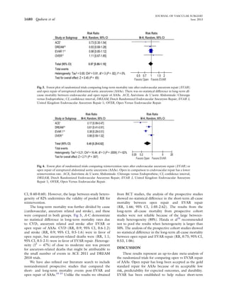 CI, 0.40-0.60). However, the large between-study hetero-
geneity of 82% undermines the validity of pooled RR for
reintervention.
The long-term mortality was further divided by cause
(cardiovascular, aneurysm related and stroke), and these
were compared in both groups. Fig 5, A-C demonstrate
no statistical difference in long-term mortality rates due
to CVD, aneurysm related and stroke after EVAR or
open repair of AAAs. CVD (RR, 0.9; 95% CI, 0.6-1.2)
and stroke (RR, 0.9; 95% CI, 0.5-1.6) were in favor of
open repair, but aneurysm-related deaths were (RR, 1.1;
95% CI, 0.5-2.5) were in favor of EVAR repair. Heteroge-
neity (I2
¼ 47%) of close to moderate size was present
for aneurysm-related deaths that might be attributable to
the small number of events in ACE 2011 and DREAM
2010 trials.
We have also reﬁned our literature search to include
nonrandomized prospective studies that compared the
short- and long-term mortality events post-EVAR and
open repair of AAAs.18-23
Unlike the results we obtained
from RCT studies, the analysis of the prospective studies
showed no statistical difference in the short-term all-cause
mortality between open repair and EVAR repair
(RR, 1.66; 95% CI, 1.05-2.62). The results from the
long-term all-cause mortality from prospective cohort
studies were not reliable because of the large between-
study heterogeneity (80%). Hatala et al24
recommended
not to pool the results when heterogeneity is larger than
50%. The analysis of the prospective cohort studies showed
no statistical difference in the long-term all-cause mortality
between open repair and EVAR repair (RR, 0.75; 95% CI,
0.53, 1.06).
DISCUSSION
These results represent an up-to-date meta-analysis of
the randomized trials for comparing open vs EVAR repair
of AAAs. Open repair has long been accepted as the gold
standard repair for AAAs because of its acceptable low
risk, predictability for expected outcomes, and durability.
EVAR has been established to help reduce short-term
Study or Subgroup
ACE1
DREAM16
EVAR 114
OVER17
Total (95% CI)
Total events
Heterogeneity: Tau² = 0.00; Chi² = 0.91, df = 3 (P = .82); I² = 0%
Test for overall effect: Z = 0.45 (P = .65)
M-H, Random, 95% CI
0.73 [0.35-1.54]
0.93 [0.68-1.28]
0.98 [0.85-1.12]
1.11 [0.67-1.85]
0.97 [0.86-1.10]
oitaRksiRoitaRksiR
M-H, Random, 95% CI
Favors Open Favors EVAR
0.5 0.7 1 1.5 2
Fig 3. Forest plot of randomized trials comparing long-term mortality rate after endovascular aneurysm repair (EVAR)
and open repair of unruptured abdominal aortic aneurysms (AAAs). There was no statistical difference in long-term all-
cause mortality between endovascular and open repair of AAAs. ACE, Anévrisme de L’aorte Abdominale: Chirurgie
versus Endoprothése; CI, conﬁdence interval; DREAM, Dutch Randomized Endovascular Aneurysm Repair; EVAR 1,
United Kingdom Endovascular Aneurysm Repair 1; OVER, Open Versus Endovascular Repair.
Study or Subgroup
ACE1
DREAM16
EVAR 114
OVER17
Total (95% CI)
Total events
Heterogeneity: Tau² = 0.21; Chi² = 16.44, df = 3 (P = .0009); I² = 82%
Test for overall effect: Z = 2.71 (P = .007)
M-H, Random, 95% CI
0.17 [0.06-0.47]
0.61 [0.41-0.91]
0.38 [0.28-0.51]
0.88 [0.59-1.32]
0.49 [0.29-0.82]
oitaRksiRoitaRksiR
M-H, Random, 95% CI
Favors Open Favors EVAR
0.05 0.2 1 5 20
Fig 4. Forest plot of randomized trials comparing reintervention rates after endovascular aneurysm repair (EVAR) or
open repair of unruptured abdominal aortic aneurysms (AAAs). Open in comparison to endovascular repair has a lower
reintervention rate. ACE, Anévrisme de L’aorte Abdominale: Chirurgie versus Endoprothése; CI, conﬁdence interval;
DREAM, Dutch Randomized Endovascular Aneurysm Repair; EVAR 1, United Kingdom Endovascular Aneurysm
Repair 1; OVER, Open Versus Endovascular Repair.
JOURNAL OF VASCULAR SURGERY
1680 Qadura et al June 2013
 