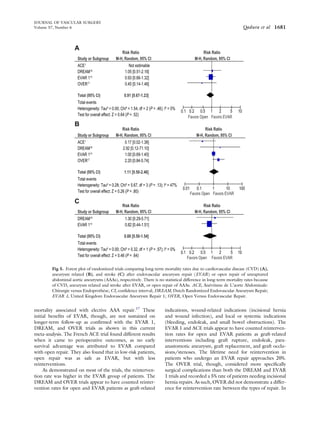 mortality associated with elective AAA repair.17
These
initial beneﬁts of EVAR, though, are not sustained on
longer-term follow-up as conﬁrmed with the EVAR 1,
DREAM, and OVER trials as shown in this current
meta-analysis. The French ACE trial found different results
when it came to perioperative outcomes, as no early
survival advantage was attributed to EVAR compared
with open repair. They also found that in low-risk patients,
open repair was as safe as EVAR, but with less
reinterventions.
As demonstrated on most of the trials, the reinterven-
tion rate was higher in the EVAR group of patients. The
DREAM and OVER trials appear to have counted reinter-
vention rates for open and EVAR patients as graft-related
indications, wound-related indications (incisional hernia
and wound infection), and local or systemic indications
(bleeding, endoleak, and small bowel obstructions). The
EVAR 1 and ACE trials appear to have counted reinterven-
tion rates for open and EVAR patients as graft-related
interventions including graft rupture, endoleak, para-
anastomotic aneurysm, graft replacement, and graft occlu-
sions/stenoses. The lifetime need for reintervention in
patients who undergo an EVAR repair approaches 20%.
The OVER trial, though, considered more speciﬁcally
surgical complications than both the DREAM and EVAR
1 trials and recorded a 5% rate of patients needing incisional
hernia repairs. As such, OVER did not demonstrate a differ-
ence for reintervention rate between the types of repair. In
Study or Subgroup
ACE1
DREAM16
EVAR 114
OVER17
Total (95% CI)
Total events
Heterogeneity: Tau² = 0.00; Chi² = 1.54, df = 2 (P = .46); I² = 0%
Test for overall effect: Z = 0.64 (P = .52)
M-H, Random, 95% CI
Not estimable
1.05 [0.51-2.16]
0.93 [0.66-1.32]
0.45 [0.14-1.46]
0.91 [0.67-1.23]
oitaRksiRoitaRksiR
M-H, Random, 95% CI
Favors Open Favors EVAR
Study or Subgroup
ACE1
DREAM16
EVAR 114
OVER17
Total (95% CI)
Total events
Heterogeneity: Tau² = 0.28; Chi² = 5.67, df = 3 (P = .13); I² = 47%
Test for overall effect: Z = 0.26 (P = .80)
M-H, Random, 95% CI
0.17 [0.02-1.38]
2.92 [0.12-71.10]
1.00 [0.69-1.45]
2.20 [0.84-5.74]
1.11 [0.50-2.46]
oitaRksiRoitaRksiR
M-H, Random, 95% CI
Favors Open Favors EVAR
Study or Subgroup
DREAM16
EVAR 114
Total (95% CI)
Total events
Heterogeneity: Tau² = 0.00; Chi² = 0.32, df = 1 (P = .57); I² = 0%
Test for overall effect: Z = 0.46 (P = .64)
M-H, Random, 95% CI
1.30 [0.29-5.71]
0.82 [0.44-1.51]
0.88 [0.50-1.54]
oitaRksiRoitaRksiR
M-H, Random, 95% CI
Favors Open Favors EVAR
A
B
C
0.1 0.2 0.5 1 2 5 10
0.01 0.1 1 10 100
0.1 0.2 0.5 1 2 5 10
Fig 5. Forest plot of randomized trials comparing long-term mortality rates due to cardiovascular disease (CVD) (A),
aneurysm related (B), and stroke (C) after endovascular aneurysm repair (EVAR) or open repair of unruptured
abdominal aortic aneurysms (AAAs), respectively. There is no statistical difference in long-term mortality rates because
of CVD, aneurysm related and stroke after EVAR, or open repair of AAAs. ACE, Anévrisme de L’aorte Abdominale:
Chirurgie versus Endoprothése; CI, conﬁdence interval; DREAM, Dutch Randomized Endovascular Aneurysm Repair;
EVAR 1, United Kingdom Endovascular Aneurysm Repair 1; OVER, Open Versus Endovascular Repair.
JOURNAL OF VASCULAR SURGERY
Volume 57, Number 6 Qadura et al 1681
 