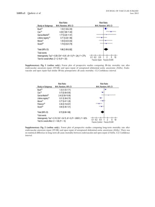 Study or Subgroup
Bush23
Cao19
Garcia-Madrid22
Lifeline registry18
Moore21
Sicard20
Total (95% CI)
Total events
Heterogeneity: Tau² = 0.09; Chi² = 6.81, df = 5 (P = .24); I² = 27%
Test for overall effect: Z = 2.19 (P = .03)
M-H, Random, 95% CI
1.53 [1.00-2.35]
4.38 [1.68-11.40]
1.77 [0.26-11.91]
0.71 [0.26-1.96]
1.55 [0.43-5.54]
1.74 [0.52-5.79]
1.66 [1.05-2.62]
oitaRksiRoitaRksiR
M-H, Random, 95% CI
Favors Open Favors EVAR
0.1 0.2 0.5 1 2 5 10
Supplementary Fig 1 (online only). Forest plot of prospective studies comparing 30-day mortality rate after
endovascular aneurysm repair (EVAR) and open repair of unruptured abdominal aortic aneurysms (AAAs). Endo-
vascular and open repair had similar 30-day postoperative all-cause mortality. CI, Conﬁdence interval.
Study or Subgroup
Bush23
Cao19
Garcia-Madrid22
Lifeline registry18
Moore21
Peterson28
Sicard20
Total (95% CI)
Total events
Heterogeneity: Tau² = 0.19; Chi² = 34.15, df = 6 (P < .00001); I² = 82%
Test for overall effect: Z = 1.66 (P = .10)
M-H, Random, 95% CI
1.33 [1.03-1.71]
0.73 [0.56-0.95]
2.43 [0.58-10.09]
0.51 [0.38-0.70]
0.77 [0.47-1.26]
0.36 [0.19-0.67]
0.60 [0.36-1.01]
0.73 [0.50-1.06]
oitaRksiRoitaRksiR
M-H, Random, 95% CI
Favors Control Favors EVAR
0.1 0.2 0.5 1 2 5 10
Supplementary Fig 2 (online only). Forest plot of prospective studies comparing long-term mortality rate after
endovascular aneurysm repair (EVAR) and open repair of unruptured abdominal aortic aneurysms (AAAs). There was
no statistical difference in long-term all-cause mortality between endovascular and open repair of AAAs. CI, Conﬁdence
interval.
JOURNAL OF VASCULAR SURGERY
1683.e1 Qadura et al June 2013
 
