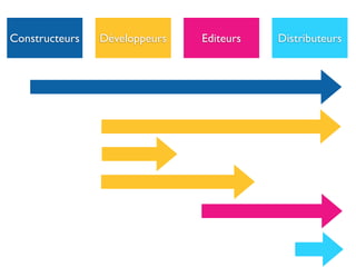 Constructeurs   Développeurs   Editeurs   Distributeurs
 