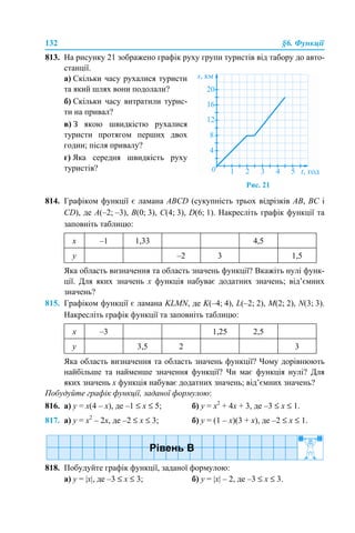 132 §6. Функції
813. На рисунку 21 зображено графік руху групи туристів від табору до авто-
станції.
814. Графіком функції є ламана ABCD (сукупність трьох відрізків AB, BC і
CD), де A(–2; –3), B(0; 3), C(4; 3), D(6; 1). Накресліть графік функції та
заповніть таблицю:
Яка область визначення та область значень функції? Вкажіть нулі функ-
ції. Для яких значень х функція набуває додатних значень; від’ємних
значень?
815. Графіком функції є ламана KLMN, де K(–4; 4), L(–2; 2), M(2; 2), N(3; 3).
Накресліть графік функції та заповніть таблицю:
Яка область визначення та область значень функції? Чому дорівнюють
найбільше та найменше значення функції? Чи має функція нулі? Для
яких значень х функція набуває додатних значень; від’ємних значень?
Побудуйте графік функції, заданої формулою:
816. а) y = х(4 – х), де –1 ≤ x ≤ 5; б) y = х2
+ 4х + 3, де –3 ≤ x ≤ 1.
817. а) y = х2
– 2х, де –2 ≤ x ≤ 3; б) y = (1 – х)(3 + х), де –2 ≤ x ≤ 1.
818. Побудуйте графік функції, заданої формулою:
а) y = |x|, де –3 ≤ x ≤ 3; б) y = |x| – 2, де –3 ≤ x ≤ 3.
а) Скільки часу рухалися туристи
та який шлях вони подолали?
б) Скільки часу витратили турис-
ти на привал?
в) З якою швидкістю рухалися
туристи протягом перших двох
годин; після привалу?
г) Яка середня швидкість руху
туристів?
Рис. 21
х –1 1,33 4,5
у –2 3 1,5
х –3 1,25 2,5
у 3,5 2 3
 