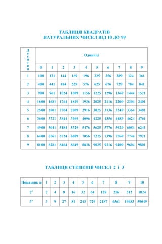 ТАБЛИЦЯ КВАДРАТІВ
НАТУРАЛЬНИХ ЧИСЕЛ ВІД 10 ДО 99
ТАБЛИЦЯ СТЕПЕНІВ ЧИСЕЛ 2 і 3
Д
е
с
я
т
к
и
Одиниці
0 1 2 3 4 5 6 7 8 9
1 100 121 144 169 196 225 256 289 324 361
2 400 441 484 529 576 625 676 729 784 841
3 900 961 1024 1089 1156 1225 1296 1369 1444 1521
4 1600 1681 1764 1849 1936 2025 2116 2209 2304 2401
5 2500 2601 2704 2809 2916 3025 3136 3249 3364 3481
6 3600 3721 3844 3969 4096 4225 4356 4489 4624 4761
7 4900 5041 5184 5329 5476 5625 5776 5929 6084 6241
8 6400 6561 6724 6889 7056 7225 7396 7569 7744 7921
9 8100 8281 8464 8649 8836 9025 9216 9409 9604 9801
Показник n 1 2 3 4 5 6 7 8 9 10
2n
2 4 8 16 32 64 128 256 512 1024
3n
3 9 27 81 243 729 2187 6561 19683 59049
 