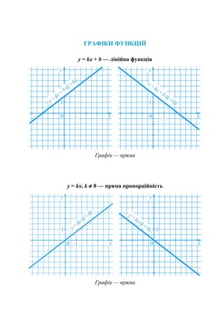 ГРАФІКИ ФУНКЦІЙ
y = kx + b — лінійна функція
Графік — пряма
y = kx, k ≠ 0 — пряма пропорційність
Графік — пряма
 