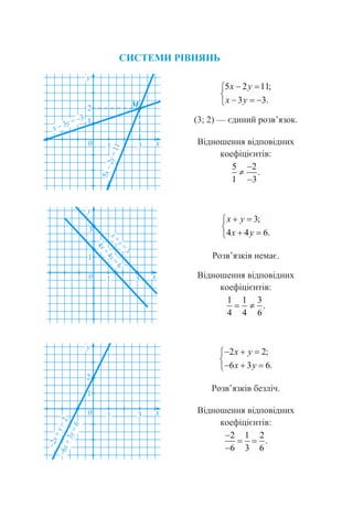 СИСТЕМИ РІВНЯНЬ
(3; 2) — єдиний розв’язок.
Відношення відповідних
коефіцієнтів:
Розв’язків немає.
Відношення відповідних
коефіцієнтів:
Розв’язків безліч.
Відношення відповідних
коефіцієнтів:
 