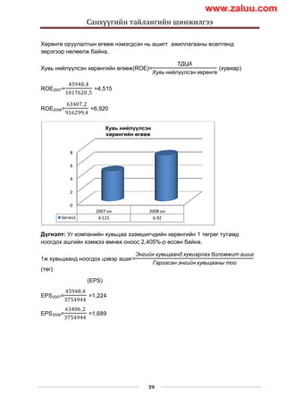Санхүүгийн тайлангийн шинжилгээ
39
Хөрөнгө оруулалтын өгөөж нэмэгдсэн нь ашигт ажиллагааны өсөлтөнд
эерэгээр нөлөөлж байна.
Хувь нийлүүлсэн хөрөнгийн өгөөж(ROE)=
ТДЦА
Хувь нийлүүлсэн хөрөнгө
(хувиар)
ROE2007=
45948,4
1017620,5
=4,515
ROE2008=
63407,2
916299,4
=6,920
Дүгнэлт: Уг компанийн хувьцаа эзэмшигчдийн хөрөнгийн 1 төгрөг тутамд
ноогдох ашгийн хэмжээ өмнөх оноос 2,405%-р өссөн байна.
1ж хувьцаанд ноогдох цэвэр ашиг=
Энгийн хувьцаанд хувиарлах боломжит ашиг
Гаргасан энгийн хувьцааны тоо
(төг)
(EPS)
EPS2007=
45948,4
3754944
=1,224
EPS2008=
63406,2
3754944
=1,689
0
2
4
6
8
2007 он 2008 он
Series1 4.515 6.92
Хувь нийлүүлсэн
хөрөнгийн өгөөж
www.zaluu.comwww.zaluu.com
 