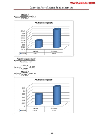 Санхүүгийн тайлангийн шинжилгээ
50
К3(2008)=
916299,4
972755,3
=0,942
К4=
Хуримтлагдсан ашиг
Нийт хөрөнгө
К4(2007)=
72095,6
1091568
=0,066
К4(2008)=
112972,2
972755,3
=0,116
0.926
0.928
0.93
0.932
0.934
0.936
0.938
0.94
0.942
2007 он 2008 он
Series1 0.932 0.942
Альтманы индекс К3
0
0.02
0.04
0.06
0.08
0.1
0.12
2007 он 2008 он
Series1 0.066 0.116
Альтманы индекс К4
www.zaluu.comwww.zaluu.com
 