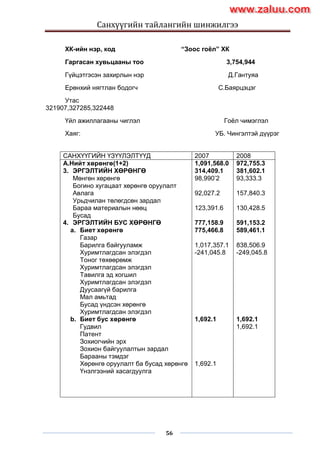 Санхүүгийн тайлангийн шинжилгээ
56
ХК-ийн нэр, код “Зоос гоѐл” ХК
Гаргасан хувьцааны тоо 3,754,944
Гүйцэтгэсэн захирлын нэр Д.Гантуяа
Ерөнхий нягтлан бодогч С.Баярцэцэг
Утас
321907,327285,322448
Үйл ажиллагааны чиглэл Гоѐл чимэглэл
Хаяг: УБ. Чингэлтэй дүүрэг
САНХҮҮГИЙН ҮЗҮҮЛЭЛТҮҮД 2007 2008
А.Нийт хөрөнгө(1+2)
3. ЭРГЭЛТИЙН ХӨРӨНГӨ
Мөнгөн хөрөнгө
Богино хугацаат хөрөнгө оруулалт
Авлага
Урьдчилан төлөгдсөн зардал
Бараа материалын нөөц
Бусад
4. ЭРГЭЛТИЙН БУС ХӨРӨНГӨ
a. Биет хөрөнгө
Газар
Барилга байгууламж
Хуримтлагдсан элэгдэл
Тоног төхөөрөмж
Хуримтлагдсан элэгдэл
Тавилга эд хогшил
Хуримтлагдсан элэгдэл
Дуусаагүй барилга
Мал амьтад
Бусад үндсэн хөрөнгө
Хуримтлагдсан элэгдэл
b. Биет бус хөрөнгө
Гудвил
Патент
Зохиогчийн эрх
Зохион байгуулалтын зардал
Барааны тэмдэг
Хөрөнгө оруулалт ба бусад хөрөнгө
Үнэлгээний хасагдуулга
1,091,568.0
314,409.1
98,990’2
92,027.2
123,391.6
777,158.9
775,466.8
1,017,357.1
-241,045.8
1,692.1
1,692.1
972,755.3
381,602.1
93,333.3
157,840.3
130,428.5
591,153.2
589,461.1
838,506.9
-249,045.8
1,692.1
1,692.1
www.zaluu.comwww.zaluu.com
 