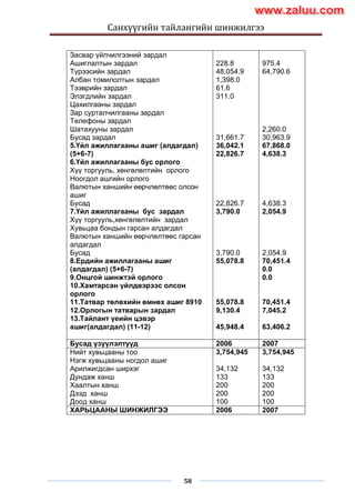 Санхүүгийн тайлангийн шинжилгээ
58
Засвар үйлчилгээний зардал
Ашиглалтын зардал
Түрээсийн зардал
Албан томилолтын зардал
Тээврийн зардал
Элэгдлийн зардал
Цахилгааны зардал
Зар сурталчилгааны зардал
Телефоны зардал
Шатахууны зардал
Бусад зардал
5.Үйл ажиллагааны ашиг (алдагдал)
(5+6-7)
6.Үйл ажиллагааны бус орлого
Хүү торгууль, хөнгөлөлтийн орлого
Ноогдол ашгийн орлого
Валютын ханшийн өөрчлөлтөөс олсон
ашиг
Бусад
7.Үйл ажиллагааны бус зардал
Хүү торгууль,хөнгөлөлтийн зардал
Хувьцаа бондын гарсан алдагдал
Валютын ханшийн өөрчлөлтөөс гарсан
алдагдал
Бусад
8.Ердийн ажиллагааны ашиг
(алдагдал) (5+6-7)
9.Онцгой шинжтэй орлого
10.Хамтарсан үйлдвэрээс олсон
орлого
11.Татвар төлөхийн өмнөх ашиг 8910
12.Орлогын татварын зардал
13.Тайлант үеийн цэвэр
ашиг(алдагдал) (11-12)
228.8
48,054.9
1,398.0
61.6
311.0
31,661.7
36,042.1
22,826.7
22,826.7
3,790.0
3,790.0
55,078.8
55,078.8
9,130.4
45,948.4
975.4
64,790.6
2,260.0
30,963.9
67,868.0
4,638.3
4,638.3
2,054.9
2,054.9
70,451.4
0.0
0.0
70,451.4
7,045.2
63,406.2
Бусад үзүүлэлтүүд 2006 2007
Нийт хувьцааны тоо
Нэгж хувьцааны ногдол ашиг
Арилжигдсан ширхэг
Дундаж ханш
Хаалтын ханш
Дээд ханш
Доод ханш
3,754,945
34,132
133
200
200
100
3,754,945
34,132
133
200
200
100
ХАРЬЦААНЫ ШИНЖИЛГЭЭ 2006 2007
www.zaluu.comwww.zaluu.com
 