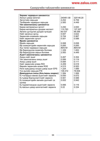 Санхүүгийн тайлангийн шинжилгээ
59
Хөрвөх чадварын шинжилгээ
Ажлын цэвэр капитал
Эргэлтийн харьцаа
Төлбөрийн чадварын харьцаа
Үйл ажиллагааны шинжилгээ
Бараа материалын эргэлт
Бараа материалын дундаж наслалт
Авлага цуглуулах дундаж хугацаа
Нийт авлагын эргэц
Хөрөнгийн өгөөжийн харьцаа
Нийт хөрөнгийн эргэлт
Өрийн шинжилгээ
Өрийн харьцаа
Өр эзэмшигчдийн хөрөнгийн харьцаа
Хүү төлөх чадварын харьцаа
Өр барагдуулах өнөөгийн боломж
Өр барагдуулах ойрын боломж
Ашигт ажиллагааны шинжилгээ
Ахиуц нийт ашиг
Үйл ажиллагааны ахиуц ашиг
Ахиуц цэвэр ашиг
Нийт хөрөнгийн өгөөж ROI
Өөрийн хөрөнгийн өгөөж ROE
Нэгж хувьцаанд ногдох цэвэр ашиг EPS
Үнэ ашгийн харьцаа P/E
Дампуурлын онош (Альтманы индекс)
К1=татварын өмнөх ашиг/нийт хөрөнгө
К2=цэвэр борлуулалт/нийт хөрөнгө
К3=эзэмшигчдийн өмчийн дүн/нийт эх
үүсвэр
К4=хуримтлагдсан ашиг/нийт хөрөнгө
К5=ажлын цэвэр капитал/нийт хөрөнгө
240461.58
4.252
2.583
3.250
110.783
60.537
5.947
0.704
0.501
0.068
0.000
#DIV/0!
1.339
2.583
0.267
0.066
0.084
4.209
4.515
1.224
108.472
1.584
0.050
0.501
0.932
0.066
0.22
325146.20
6.759
4.449
2.830
127.207
99.399
3.622
0.967
0.588
0.058
0.000
#DIV/0!
1.653
4.449
0.354
0.119
0.111
6.518
6.920
1.689
78.606
1.956
0.072
0.588
0.942
0.116
0.334
www.zaluu.comwww.zaluu.com
 