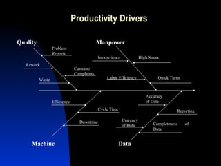 Productivity Drivers Machine Data Quality Manpower Rework Waste Problem Reports Customer Complaints High Stress Quick Turns Labor Efficiency Inexperience Efficiency Downtime Cycle Time Reporting Completeness  of Data Currency of Data Accuracy of Data 