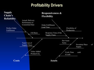 Profitability Drivers Costs Assets Supply Chain’s Reliability Responsiveness & Flexibility Perfect Order Fulfillment Actual; Delivery Performance to Committed Date Fill Rates Flexibility of  Production Response Time of the Supply Chain Order Fulfillment Lead Time Total Cost of Supply Chain Value Added Productivity Inventory Days  of Supply Cycle Time  cash to cash Net Asset Turns 