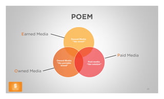 POEM

  Earned Media




                        Paid Media



Owned Media



                                     26
 