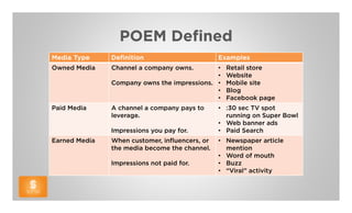 POEM Defined
Media Type     Definition                       Examples
Owned Media    Channel a company owns.       •    Retail store
                                             •    Website
               Company owns the impressions. •    Mobile site
                                             •    Blog
                                             •    Facebook page
Paid Media     A channel a company pays to      • :30 sec TV spot
               leverage.                          running on Super Bowl
                                                • Web banner ads
               Impressions you pay for.         • Paid Search
Earned Media   When customer, influencers, or   • Newspaper article
               the media become the channel.      mention
                                                • Word of mouth
               Impressions not paid for.        • Buzz
                                                • “Viral” activity
 