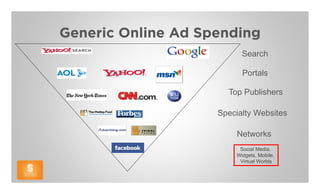Generic Online Ad Spending
                          Search

                          Portals

                      Top Publishers

                    Specialty Websites

                         Networks
                         Social Media,
                        Widgets, Mobile,
                         Virtual Worlds
 