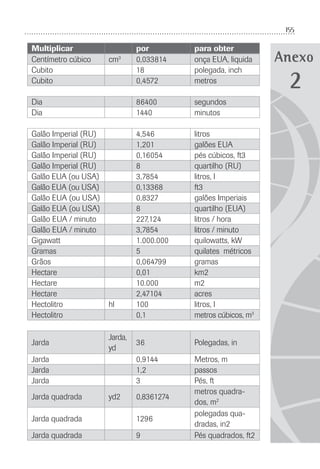 155
Anexo
Multiplicar por para obter
Centímetro cúbico cm3
0,033814 onça EUA, liquida
Cubito 18 polegada, inch
Cubito 0,4572 metros
Dia 86400 segundos
Dia 1440 minutos
Galão Imperial (RU) 4,546 litros
Galão Imperial (RU) 1,201 galões EUA
Galão Imperial (RU) 0,16054 pés cúbicos, ft3
Galão Imperial (RU) 8 quartilho (RU)
Galão EUA (ou USA) 3,7854 litros, l
Galão EUA (ou USA) 0,13368 ft3
Galão EUA (ou USA) 0,8327 galões Imperiais
Galão EUA (ou USA) 8 quartilho (EUA)
Galão EUA / minuto 227,124 litros / hora
Galão EUA / minuto 3,7854 litros / minuto
Gigawatt 1.000.000 quilowatts, kW
Gramas 5 quilates métricos
Grãos 0,064799 gramas
Hectare 0,01 km2
Hectare 10.000 m2
Hectare 2,47104 acres
Hectolitro hl 100 litros, l
Hectolitro 0,1 metros cúbicos, m3
Jarda
Jarda,
yd
36 Polegadas, in
Jarda 0,9144 Metros, m
Jarda 1,2 passos
Jarda 3 Pés, ft
Jarda quadrada yd2 0,8361274
metros quadra-
dos, m2
Jarda quadrada 1296
polegadas qua-
dradas, in2
Jarda quadrada 9 Pés quadrados, ft2
2
 