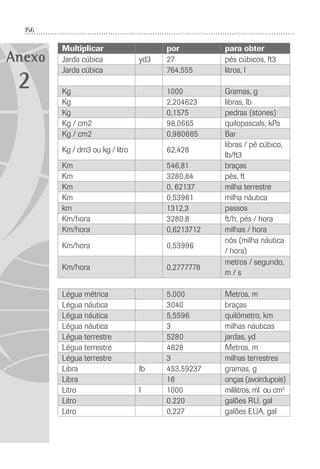 156
Anexo
Multiplicar por para obter
Jarda cúbica yd3 27 pés cúbicos, ft3
Jarda cúbica 764,555 litros, l
Kg 1000 Gramas, g
Kg 2,204623 libras, lb
Kg 0,1575 pedras (stones)
Kg / cm2 98,0665 quilopascals, kPa
Kg / cm2 0,980665 Bar
Kg / dm3 ou kg / litro 62,428
libras / pé cúbico,
lb/ft3
Km 546,81 braças
Km 3280,84 pés, ft
Km 0, 62137 milha terrestre
Km 0,53961 milha náutica
km 1312,3 passos
Km/hora 3280,8 ft/h, pés / hora
Km/hora 0,6213712 milhas / hora
Km/hora 0,53996
nós (milha náutica
/ hora)
Km/hora 0,2777778
metros / segundo,
m / s
Légua métrica 5.000 Metros, m
Légua náutica 3040 braças
Légua náutica 5,5596 quilómetro, km
Légua náutica 3 milhas náuticas
Légua terrestre 5280 jardas, yd
Légua terrestre 4828 Metros, m
Légua terrestre 3 milhas terrestres
Libra lb 453,59237 gramas, g
Libra 16 onças (avoirdupois)
Litro l 1000 mililitros, ml ou cm3
Litro 0.220 galões RU, gal
Litro 0,227 galões EUA, gal
2
 