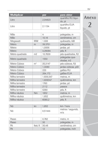 157
Anexo
Multiplicar por para obter
Litro 2,04823
quartilho RU líqui-
do, pt
Litro 2.1134
quartilho EUA
líquido, pt
Mão 4 polegadas, in
Mão 10,16 centímetros, cm
Megawatt MW 1.000 quilowatts, kW
Metro m 39.3701 polegadas, in
Metro 1,0936 jardas, yd
Metro 3,28084 pés, ft
Metro quadrado m2 10,7639 pés quadrados, ft2
Metro quadrado 1550
polegadas qua-
dradas, in2
Metro Cúbico m3
35,3147 pés cúbicos, ft3
Metro Cúbico 1,3080 jardas cúbicas, yd3
Metro Cúbico 220 galões RU
Metro Cúbico 264,172 galões EUA
Milha terrestre 1.609,347 metros, m
Milha terrestre 1,609347 quilómetros, km
Milha terrestre 1760 jardas, yd
Milha terrestre 2112 passos
Milha terrestre 5280 pés, ft
Milha náutica Nm 1852 metros, m
Milha náutica 1,852 quilómetros, km
Milha náutica 6080,2 pés, ft
Nó kn 1,852 km / hora
Nó 0,51444
metros / segundo,
m/s
Passo 0,762 metro, m
Passo 30 polegadas, in
Pé foot, ft 30,48 centímetros, cm
Pé 12 polegadas, inch
2
 