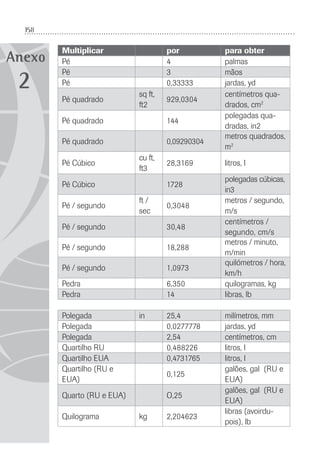 158
Anexo
Multiplicar por para obter
Pé 4 palmas
Pé 3 mãos
Pé 0,33333 jardas, yd
Pé quadrado
sq ft,
ft2
929,0304
centímetros qua-
drados, cm2
Pé quadrado 144
polegadas qua-
dradas, in2
Pé quadrado 0,09290304
metros quadrados,
m2
Pé Cúbico
cu ft,
ft3
28,3169 litros, l
Pé Cúbico 1728
polegadas cúbicas,
in3
Pé / segundo
ft /
sec
0,3048
metros / segundo,
m/s
Pé / segundo 30,48
centímetros /
segundo, cm/s
Pé / segundo 18,288
metros / minuto,
m/min
Pé / segundo 1,0973
quilómetros / hora,
km/h
Pedra 6,350 quilogramas, kg
Pedra 14 libras, lb
Polegada in 25,4 milímetros, mm
Polegada 0,0277778 jardas, yd
Polegada 2,54 centímetros, cm
Quartilho RU 0,488226 litros, l
Quartilho EUA 0,4731765 litros, l
Quartilho (RU e
EUA)
0,125
galões, gal (RU e
EUA)
Quarto (RU e EUA) O,25
galões, gal (RU e
EUA)
Quilograma kg 2,204623
libras (avoirdu-
pois), lb
2
 