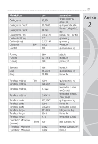 159
Anexo
2
Multiplicar por para obter
Quilograma 35,274
onças (avoirdu-
pois), oz
Quilograma / cm2 98,0665 quilopascals, kPa
Quilograma / cm2 14,223
libras / polegada2,
psi
Quilograma / m3 0.062428 libras / ft3 , lb/ ft3
Quilate (métrico) 0,2 gramas, g
Quilate (troy) 0,205197 gramas, g
Quilowatt kW 1.000 Watts, W
Quintal 100 quilogramas, kg
Furlong 660 pés, ft
Furlong 201,168 metro, m
Furlong 220 jardas, yd
Semana 168 horas, h
Slug 14,5939 quilogramas, kg
Slug 32,174 libras, lb
Tonelada métrica Ton 1000 quilogramas, kg
Tonelada métrica 2204,62 libras
Tonelada métrica 1,1023
toneladas curtas,
ton(short)
Tonelada métrica 0,98421
toneladas longas,
(ton(long)
Tonelada curta 907,1847 quilogramas, kg
Tonelada curta 2000 libras, lb
Tonelada curta 0,89286 toneladas longas
Tonelada longa 1116,05 kilogramas, kg
Tonelada longa 2240 libras, lb
Tonelada longa 1,12 toneladas curtas
“Tonelada” Moorson
(volume)
Tonne 100 pés cúbicos, ft3
“Tonelada” Moorson 2,832 metros cúbicos, m3
“Tonelada” Moorson 2.832 litros, l
 