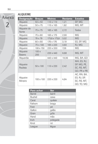 160
Anexo
ALQUEIRE
Designação Braças Metros Hectares Estados
Alqueire 50 x 50 110 x 110 1,21 SP, MG
Alqueire 50 x 75 110 x 165 1,82 MG, MT
Alqueire do
Norte
75 x 75 165 x 165 2,72 Todos
Alqueire 75 x 80 165 x 175 2,90 MG
Alqueire 79 x 79 173,8 x 173,8 3,02 MG
Alqueire 80 x 80 176 x 176 3,19 ES, SP, MG
Alqueire 75 x 100 165 x 220 3,63 RJ, MG
Alqueire 100 x 150 220 x 330 7,26 MG
Alqueire
Baiano
100 x
200
220 x 440 9,68 MG, MT
Alqueirão 440 x 440 19,36 MG, BA, GO
Alqueire
Paulista
50 x 100 110 x 220 2,42
MA, ES, RJ,
SP, MG, PE,
SC, RS, MT,
GO, PR e PB
Alqueire
Mineiro
100 x 100 220 x 220 4,84
AC, RN, BA,
ES, RJ, SP,
SC, RS, MT,
GO, TO, MG
Para achar Ver
Barrel barril
Bushel caixa
Carat quilate
Fathom braça
Foot pé
Gallon galão
Grain grão
Hand mão
Inch polegada
Knot nó
League légua
2
 