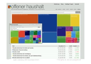 Visualisierung: Offener Haushalt.de




17    Quelle: Lindenberg / OKF Deutschland 2010/11.   © TICC | Prof. Dr. Jörn von Lucke | 2012-03
 