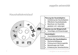 Haushaltskreislauf
                             Planung des Haushaltsjahrs:
                              Aufstellung des Haushaltsplans
                              Öffentliche Haushaltsdebatte
                              Beschluss von Haushalts-
                                gesetzen und –satzungen

                            Impulse aus der Bürgerschaft:
                              Vorschläge und Einwendungen

                             Haushaltsjahr:
                              Haushaltsbewirtschaftung

                             Abschluss des Haushaltsjahrs:
                           Rechenschaftslegung
                              Prüfung durch Rechnungshöfe
                              Bemerkungen der Prüfer
                              Entlastung der Verantwortlichen

2                                 © TICC | Prof. Dr. Jörn von Lucke | 2012-03
 