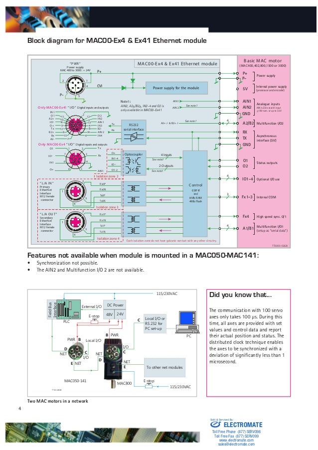 Modules Modules