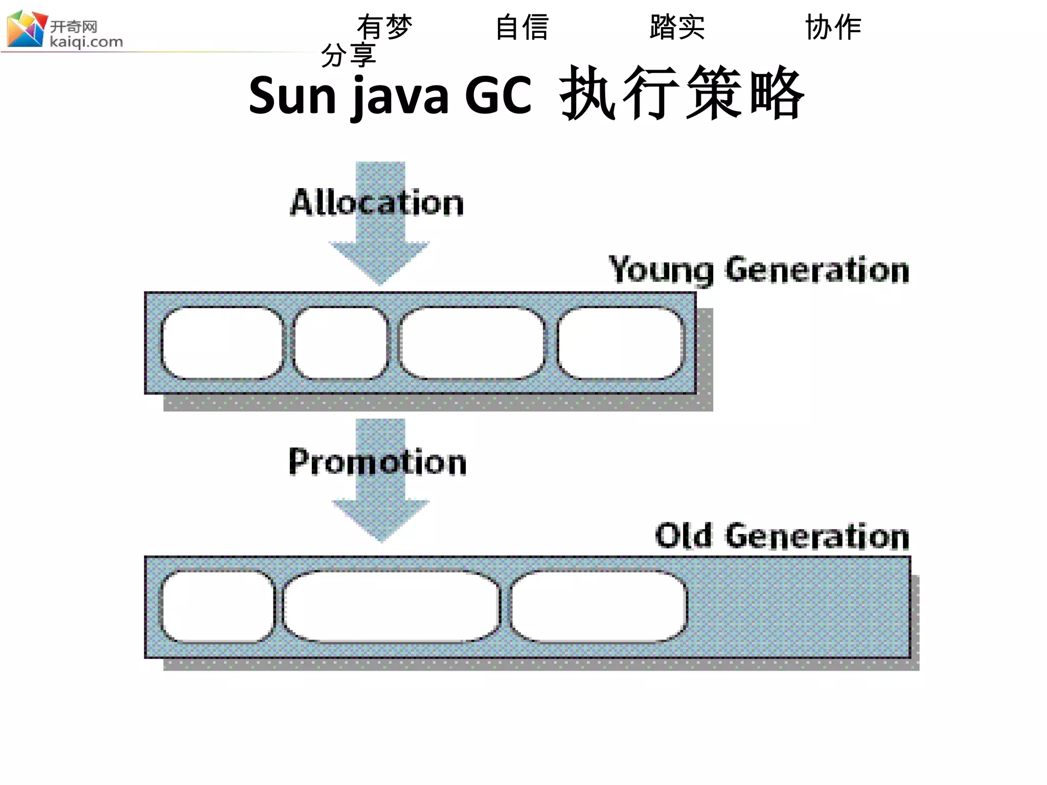 Sun java GC  执行策略 