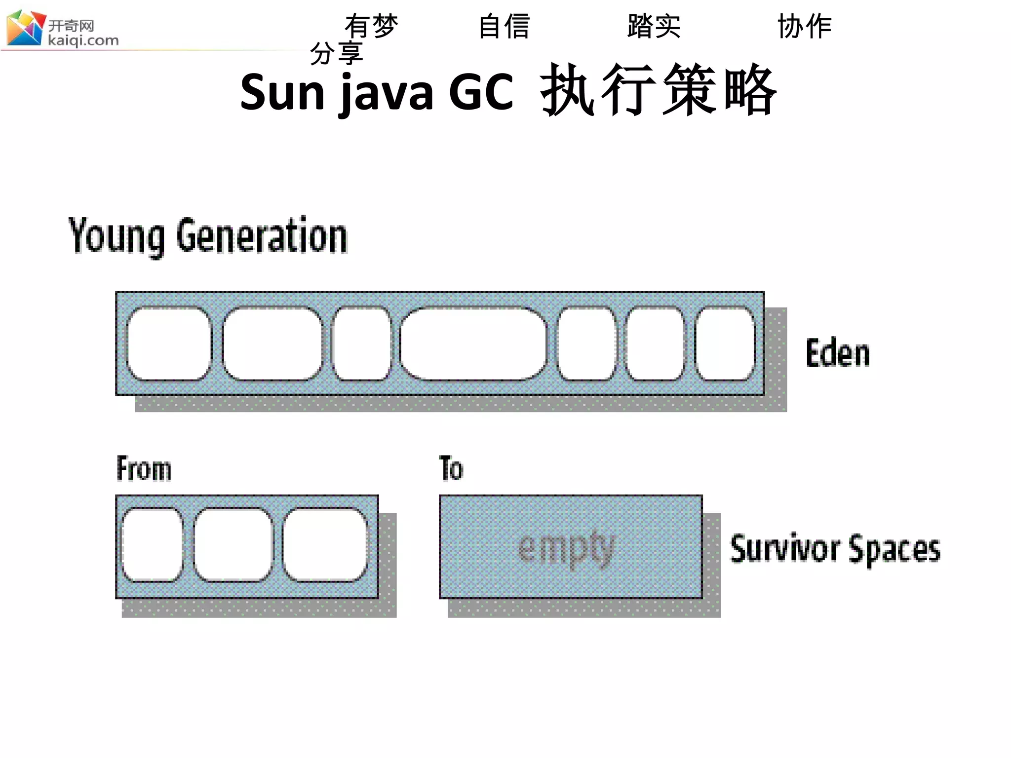 Sun java GC  执行策略 