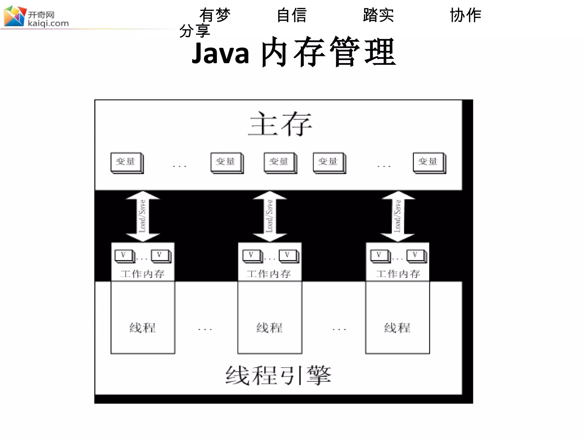 Java 内存管理 