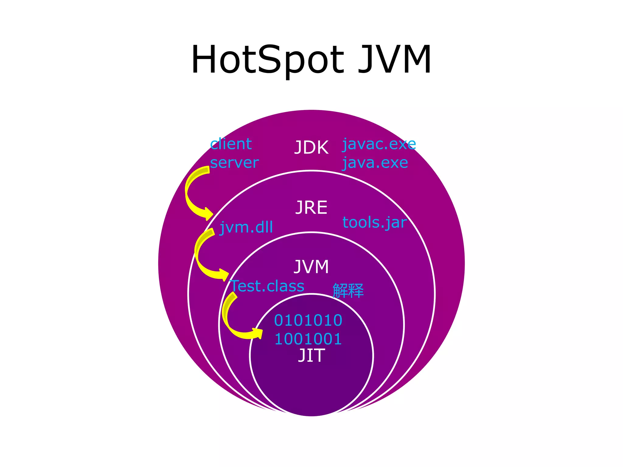 HotSpot JVM
JDK
JRE
JVM
JIT
javac.exe
java.exe
client
server
jvm.dll tools.jar
Test.class
0101010
1001001
解释
 