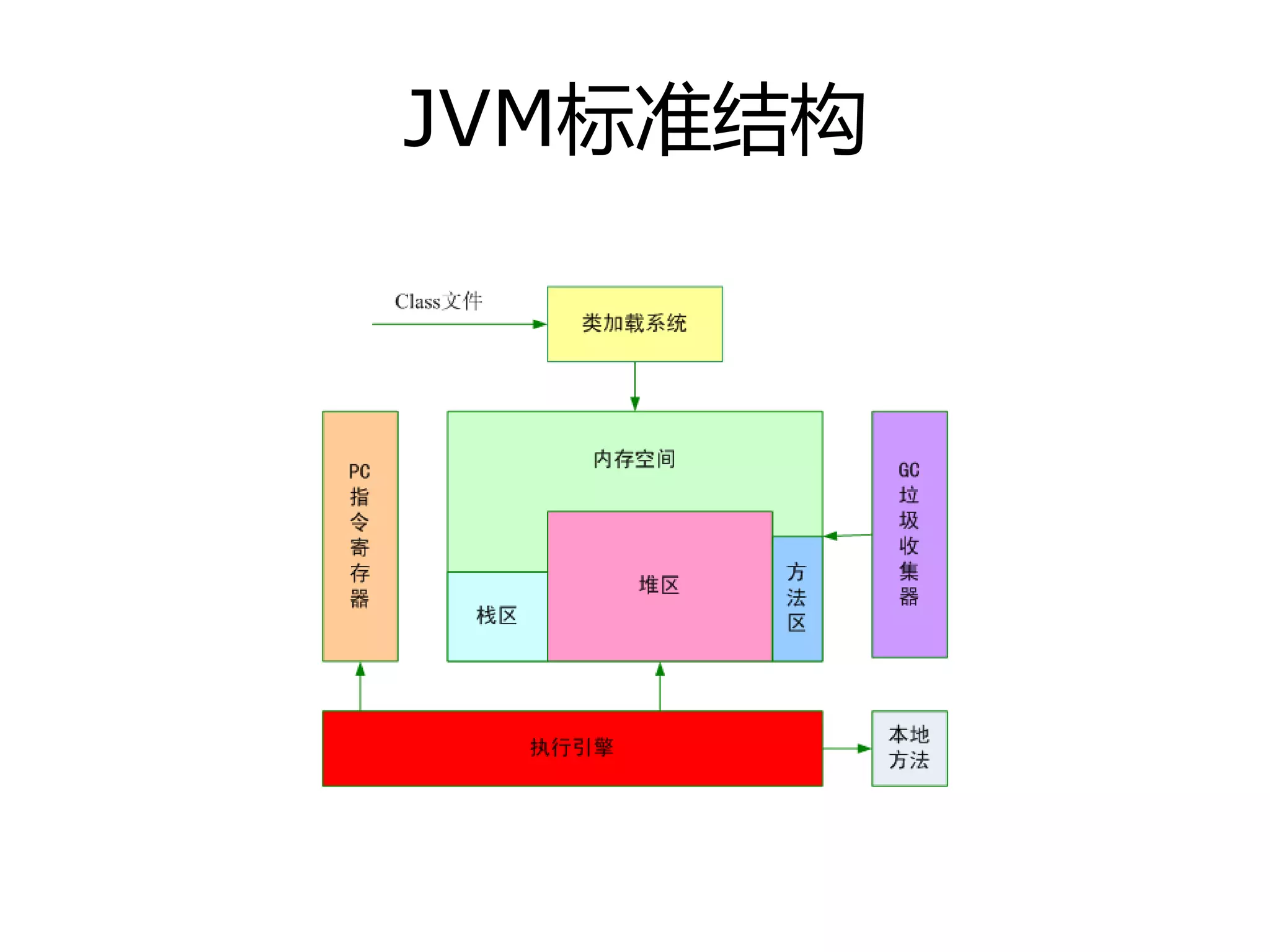 JVM标准结构
 