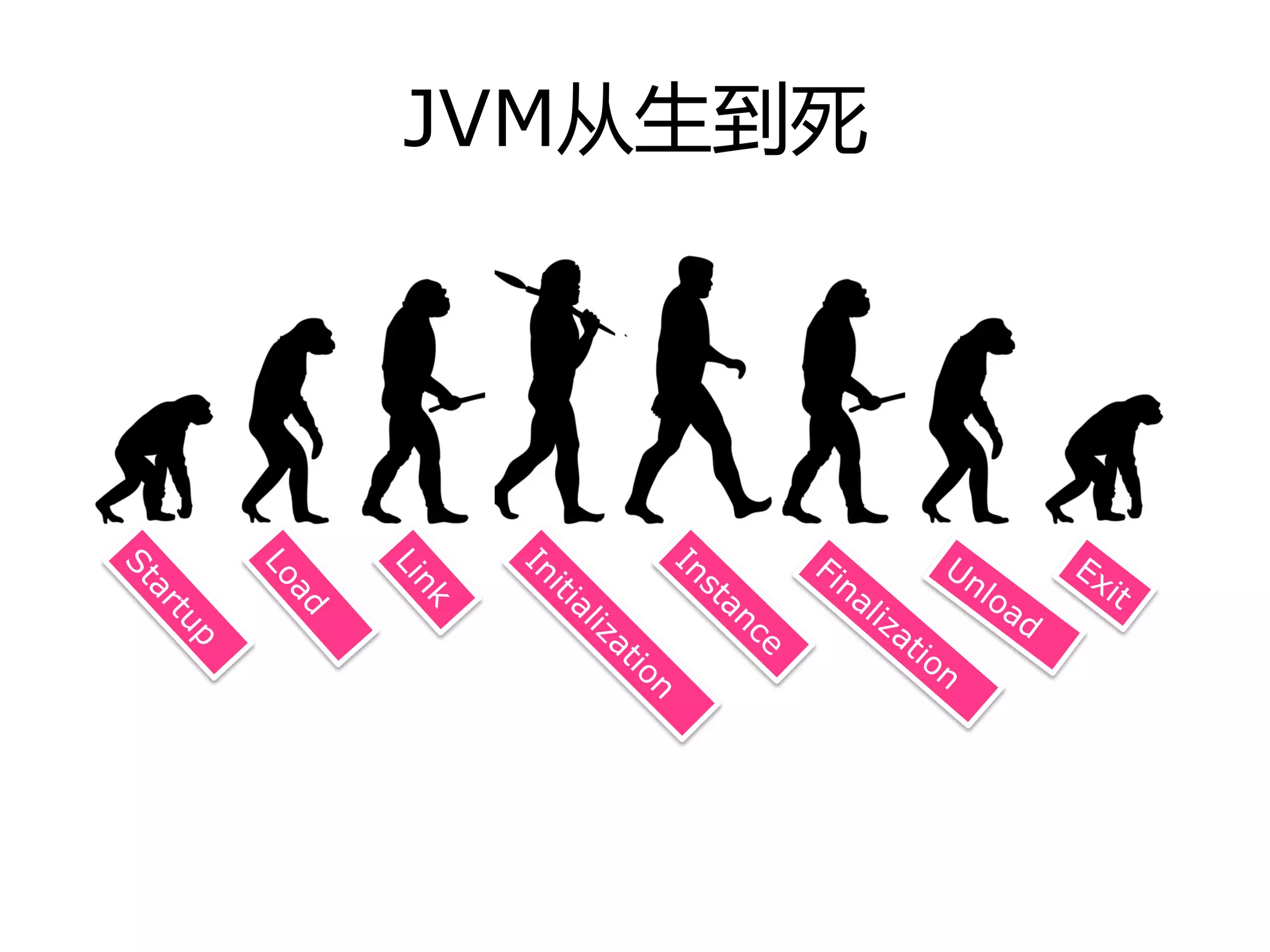 JVM从生到死
 