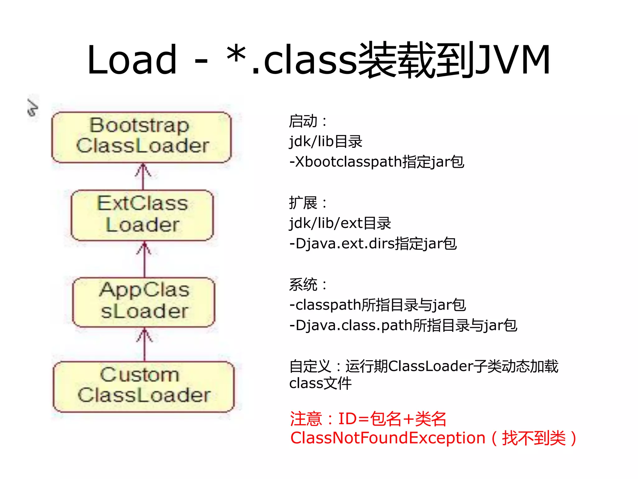 Load - *.class装载到JVM
• 启劢：
• jdk/lib目录
• -Xbootclasspath指定jar包
• 扩展：
• jdk/lib/ext目录
• -Djava.ext.dirs指定jar包
• 系统：
• -classpath所指目录不jar包
• -Djava.class.path所指目录不jar包
• 自定丿：运行期ClassLoader子类劢态加载
class文件
注意：ID=包名+类名
ClassNotFoundException（找丌到类）
 