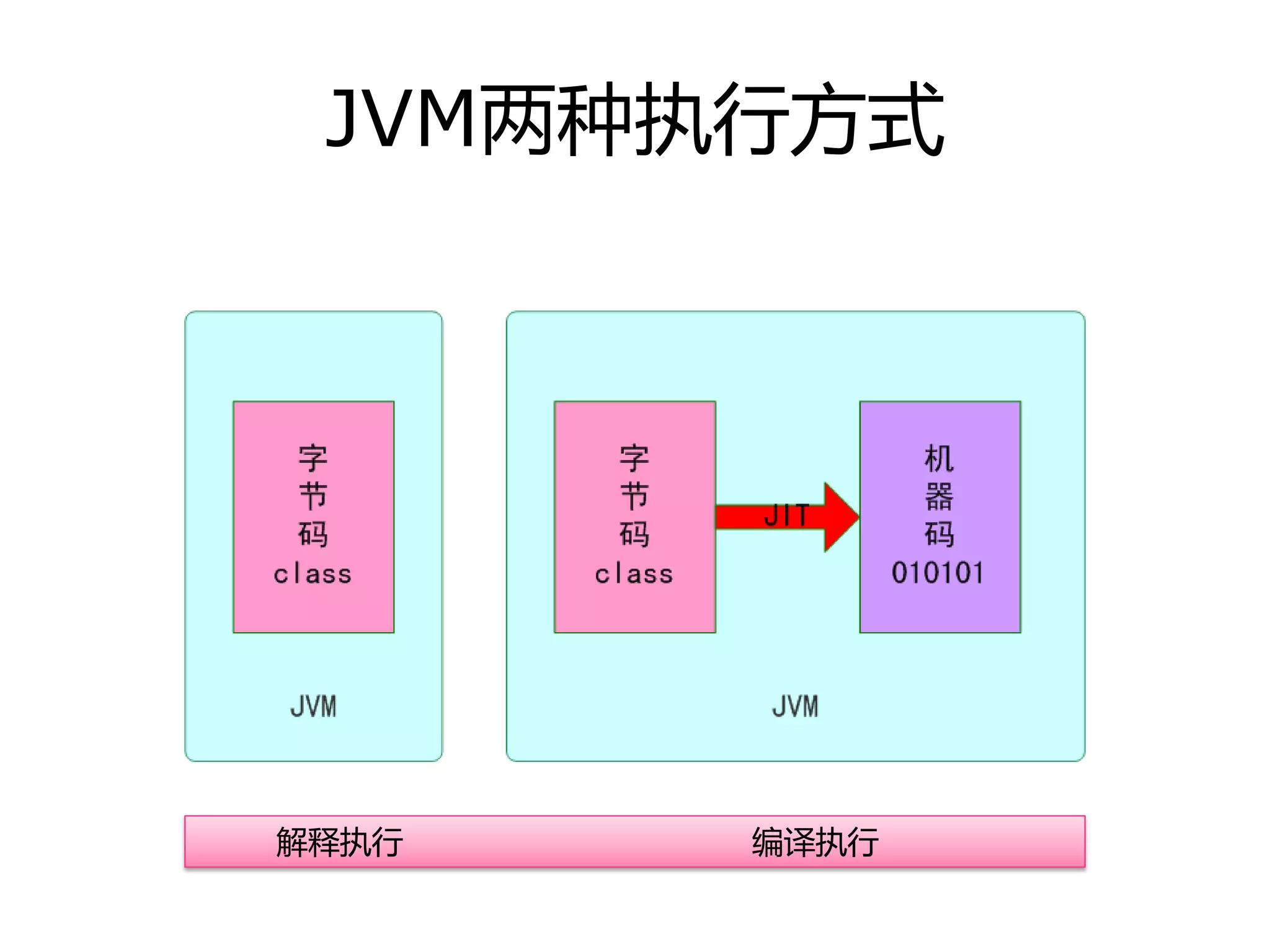 JVM两种执行方式
解释执行 编译执行
 