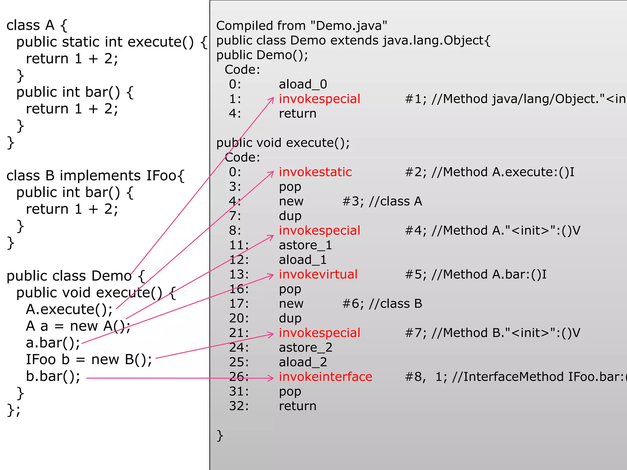 class A {
public static int execute() {
return 1 + 2;
}
public int bar() {
return 1 + 2;
}
}
class B implements IFoo{
public int bar() {
return 1 + 2;
}
}
public class Demo {
public void execute() {
A.execute();
A a = new A();
a.bar();
IFoo b = new B();
b.bar();
}
};
Compiled from "Demo.java"
public class Demo extends java.lang.Object{
public Demo();
Code:
0: aload_0
1: invokespecial #1; //Method java/lang/Object."<ini
4: return
public void execute();
Code:
0: invokestatic #2; //Method A.execute:()I
3: pop
4: new #3; //class A
7: dup
8: invokespecial #4; //Method A."<init>":()V
11: astore_1
12: aload_1
13: invokevirtual #5; //Method A.bar:()I
16: pop
17: new #6; //class B
20: dup
21: invokespecial #7; //Method B."<init>":()V
24: astore_2
25: aload_2
26: invokeinterface #8, 1; //InterfaceMethod IFoo.bar:(
31: pop
32: return
}
 