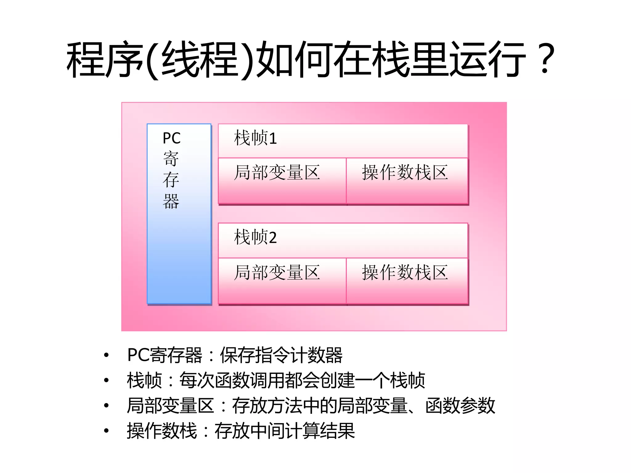 程序(线程)如何在栈里运行？
• PC寄存器：保存指令计数器
• 栈帧：每次函数调用都会创建一个栈帧
• 局部变量区：存放方法中的局部变量、函数参数
• 操作数栈：存放中间计算结果
PC
寄
存
器
栈帧1
局部变量区 操作数栈区
栈帧2
局部变量区 操作数栈区
 