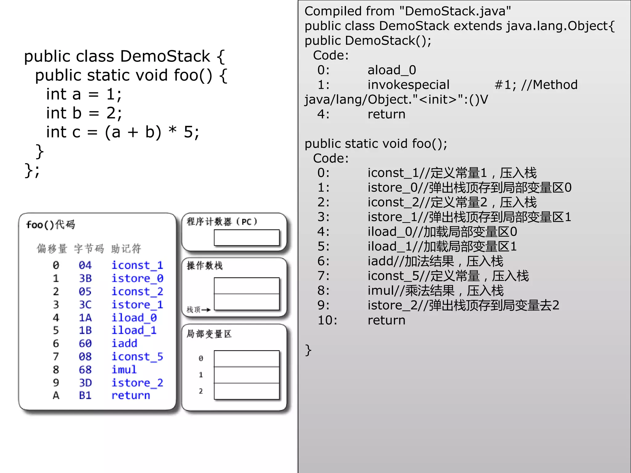 public class DemoStack {
public static void foo() {
int a = 1;
int b = 2;
int c = (a + b) * 5;
}
};
Compiled from "DemoStack.java"
public class DemoStack extends java.lang.Object{
public DemoStack();
Code:
0: aload_0
1: invokespecial #1; //Method
java/lang/Object."<init>":()V
4: return
public static void foo();
Code:
0: iconst_1//定丿常量1，压入栈
1: istore_0//弹出栈顶存到局部变量区0
2: iconst_2//定丿常量2，压入栈
3: istore_1//弹出栈顶存到局部变量区1
4: iload_0//加载局部变量区0
5: iload_1//加载局部变量区1
6: iadd//加法结果，压入栈
7: iconst_5//定丿常量，压入栈
8: imul//乘法结果，压入栈
9: istore_2//弹出栈顶存到局变量去2
10: return
}
 