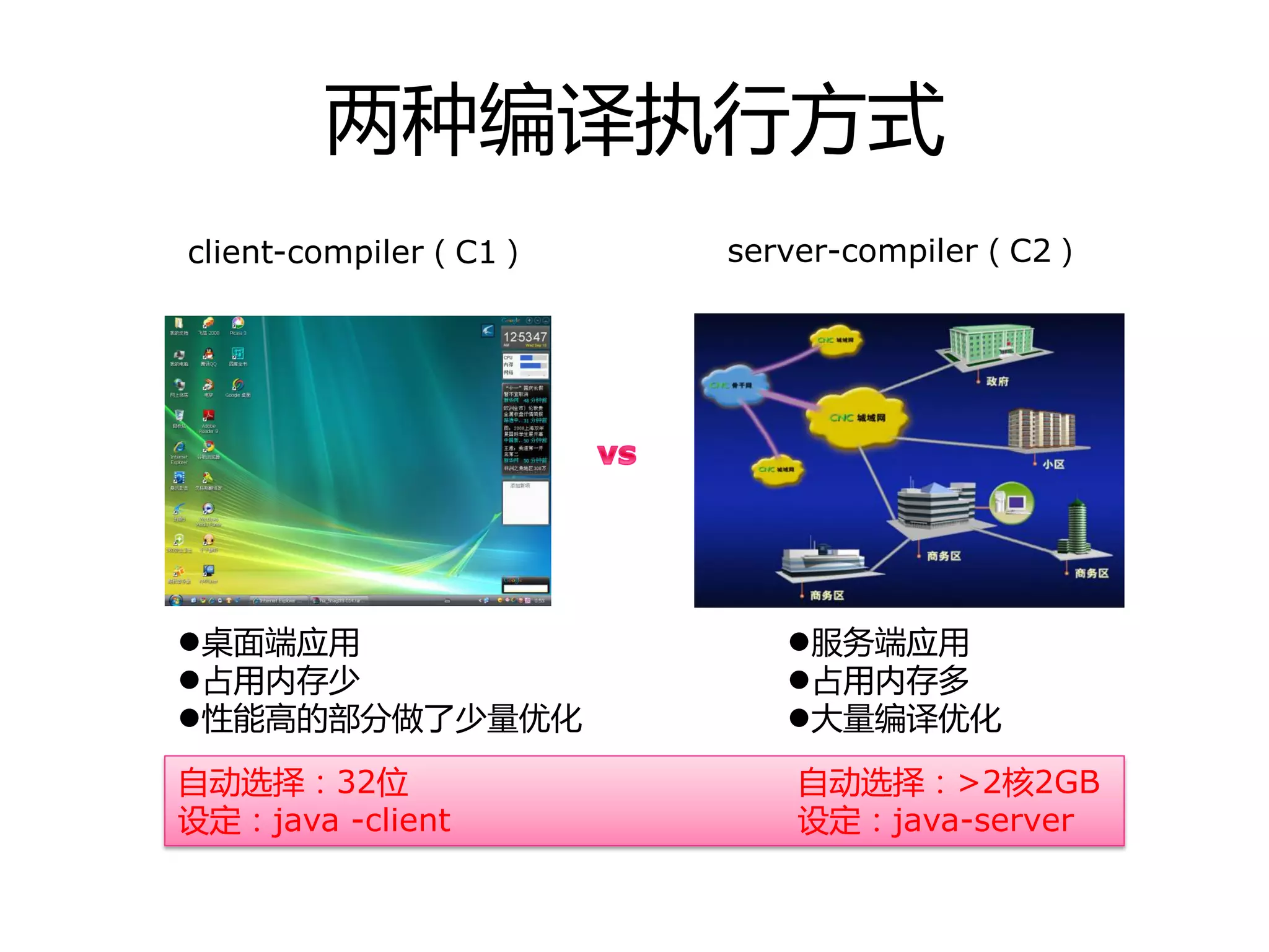 两种编译执行方式
server-compiler（C2）client-compiler（C1）
桌面端应用
占用内存少
性能高的部分做了少量优化
服务端应用
占用内存多
大量编译优化
自劢选择：32位 自劢选择：>2核2GB
设定：java -client 设定：java-server
 
