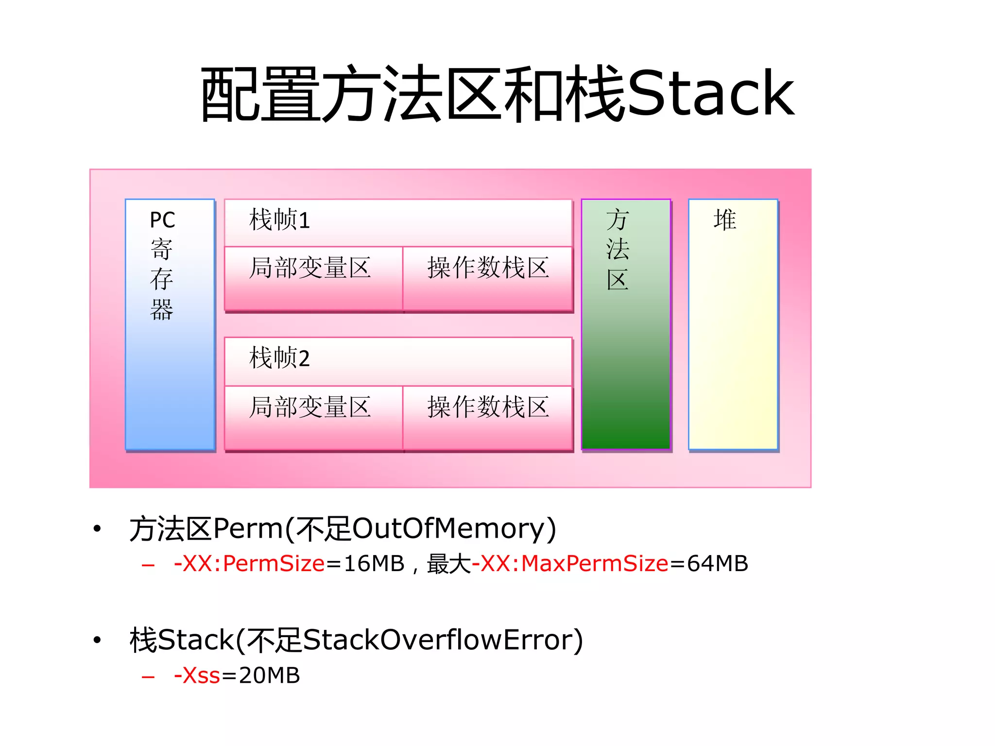 配置方法区和栈Stack
• 方法区Perm(丌足OutOfMemory)
– -XX:PermSize=16MB，最大-XX:MaxPermSize=64MB
• 栈Stack(丌足StackOverflowError)
– -Xss=20MB
PC
寄
存
器
栈帧1
局部变量区 操作数栈区
栈帧2
局部变量区 操作数栈区
方
法
区
堆
 