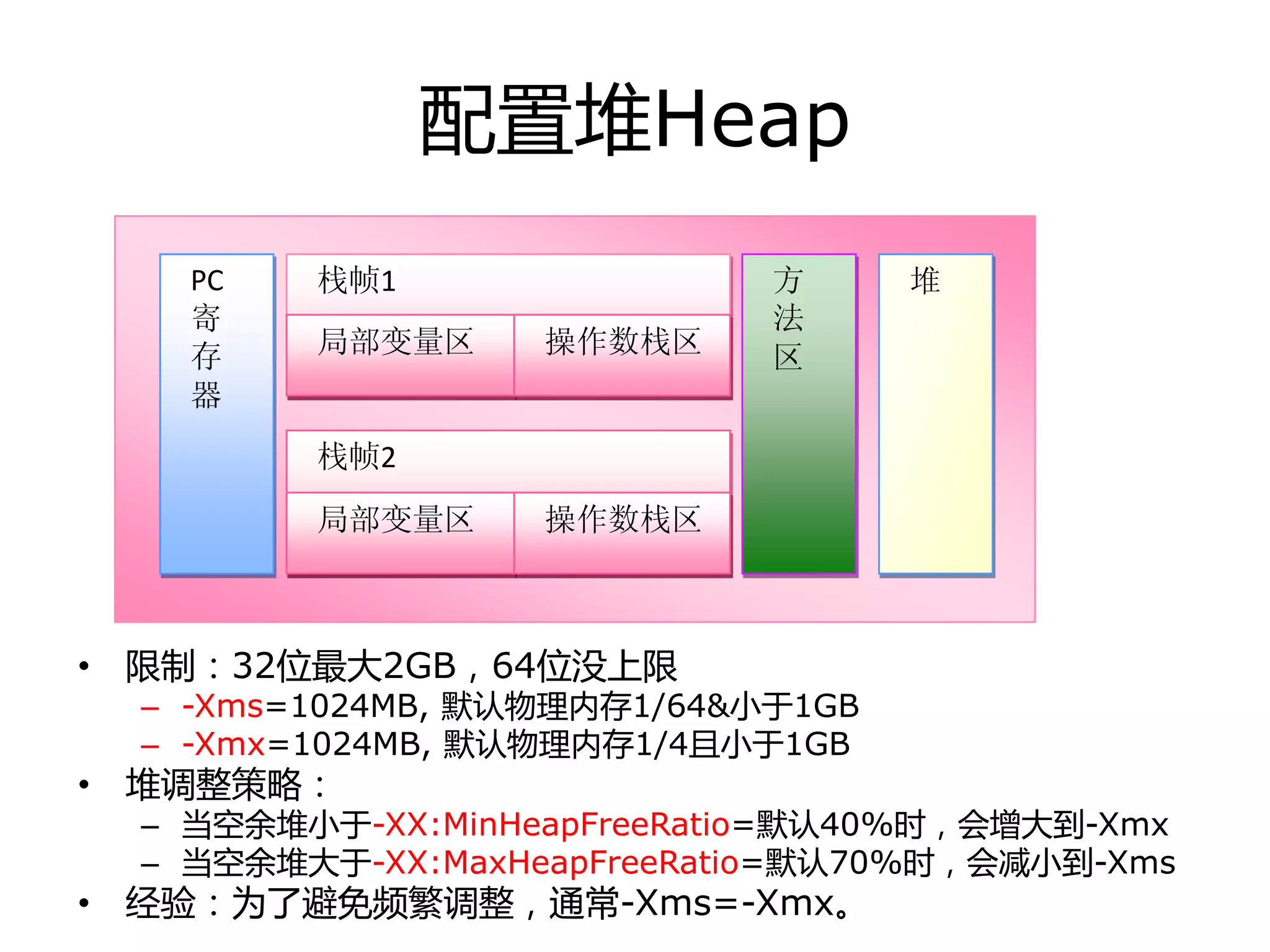 配置堆Heap
• 限制：32位最大2GB，64位没上限
– -Xms=1024MB, 默认物理内存1/64&小于1GB
– -Xmx=1024MB, 默认物理内存1/4且小于1GB
• 堆调整策略：
– 当空余堆小于-XX:MinHeapFreeRatio=默认40%时，会增大到-Xmx
– 当空余堆大于-XX:MaxHeapFreeRatio=默认70%时，会减小到-Xms
• 经验：为了避免频繁调整，通常-Xms=-Xmx。
PC
寄
存
器
栈帧1
局部变量区 操作数栈区
栈帧2
局部变量区 操作数栈区
方
法
区
堆
 