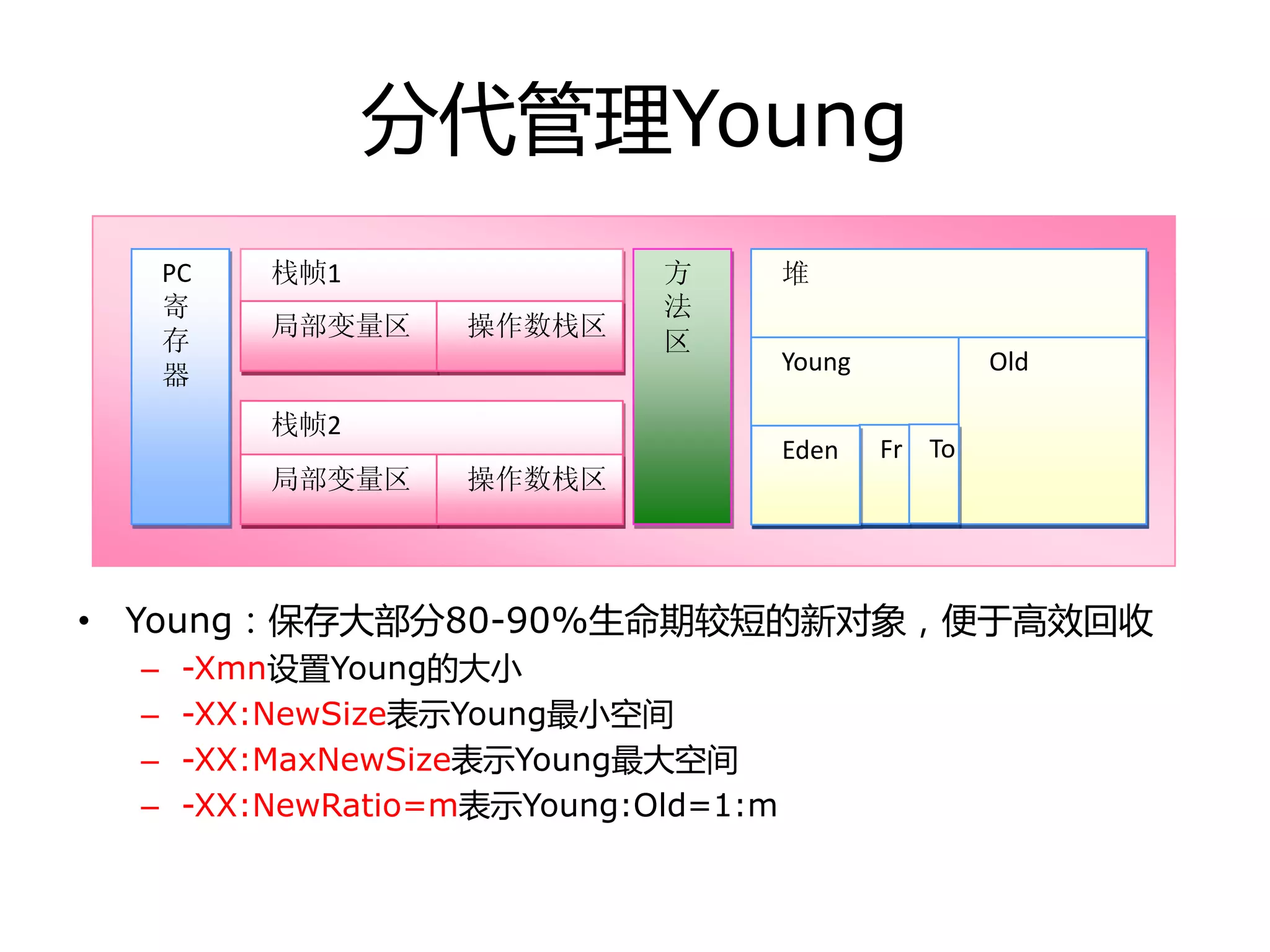 分代管理Young
• Young：保存大部分80-90%生命期较短的新对象，便于高效回收
– -Xmn设置Young的大小
– -XX:NewSize表示Young最小空间
– -XX:MaxNewSize表示Young最大空间
– -XX:NewRatio=m表示Young:Old=1:m
PC
寄
存
器
栈帧1
局部变量区 操作数栈区
栈帧2
局部变量区 操作数栈区
方
法
区
堆
Young Old
Fr ToEden
 