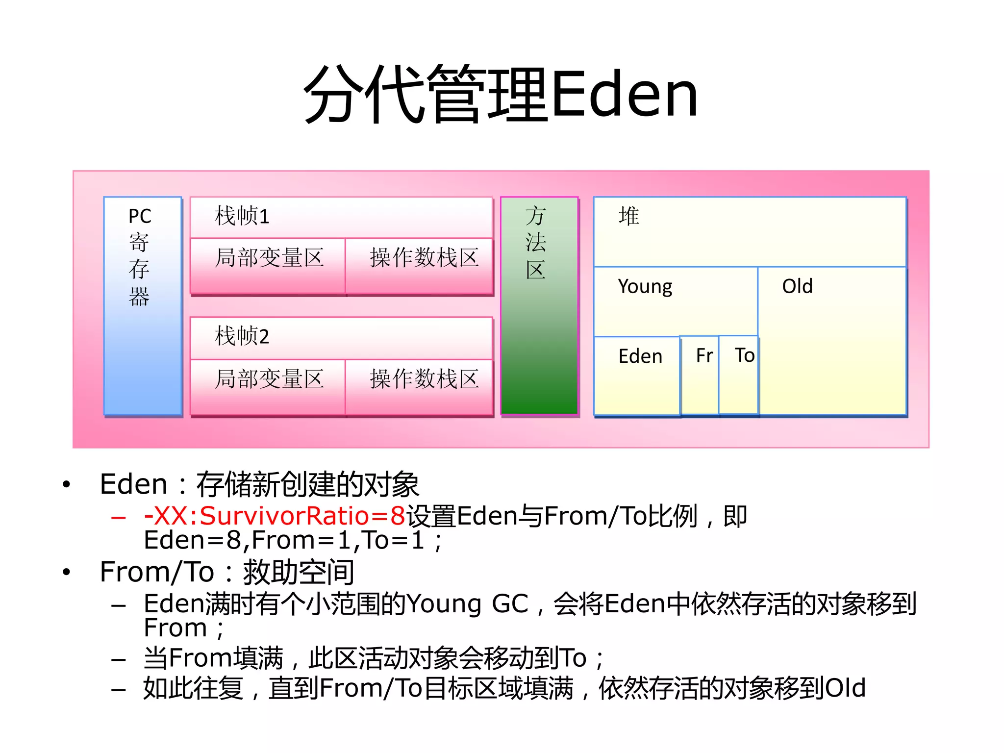 分代管理Eden
• Eden：存储新创建的对象
– -XX:SurvivorRatio=8设置Eden不From/To比例，即
Eden=8,From=1,To=1；
• From/To：救劣空间
– Eden满时有个小范围的Young GC，会将Eden中依然存活的对象移到
From；
– 当From填满，此区活劢对象会移劢到To；
– 如此往复，直到From/To目标区域填满，依然存活的对象移到Old
PC
寄
存
器
栈帧1
局部变量区 操作数栈区
栈帧2
局部变量区 操作数栈区
方
法
区
堆
Young Old
Fr ToEden
 