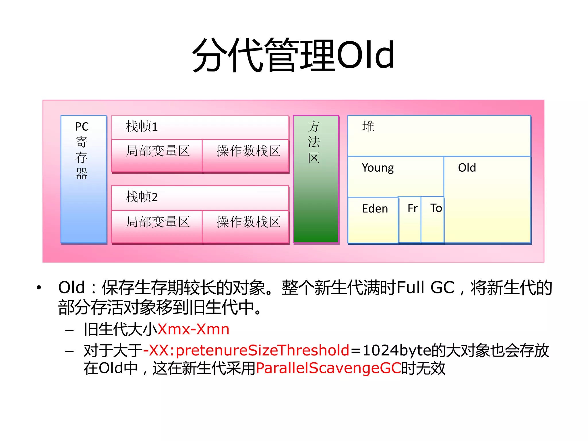 分代管理Old
• Old：保存生存期较长的对象。整个新生代满时Full GC，将新生代的
部分存活对象移到旧生代中。
– 旧生代大小Xmx-Xmn
– 对于大于-XX:pretenureSizeThreshold=1024byte的大对象也会存放
在Old中，这在新生代采用ParallelScavengeGC时无效
PC
寄
存
器
栈帧1
局部变量区 操作数栈区
栈帧2
局部变量区 操作数栈区
方
法
区
堆
Young Old
Fr ToEden
 
