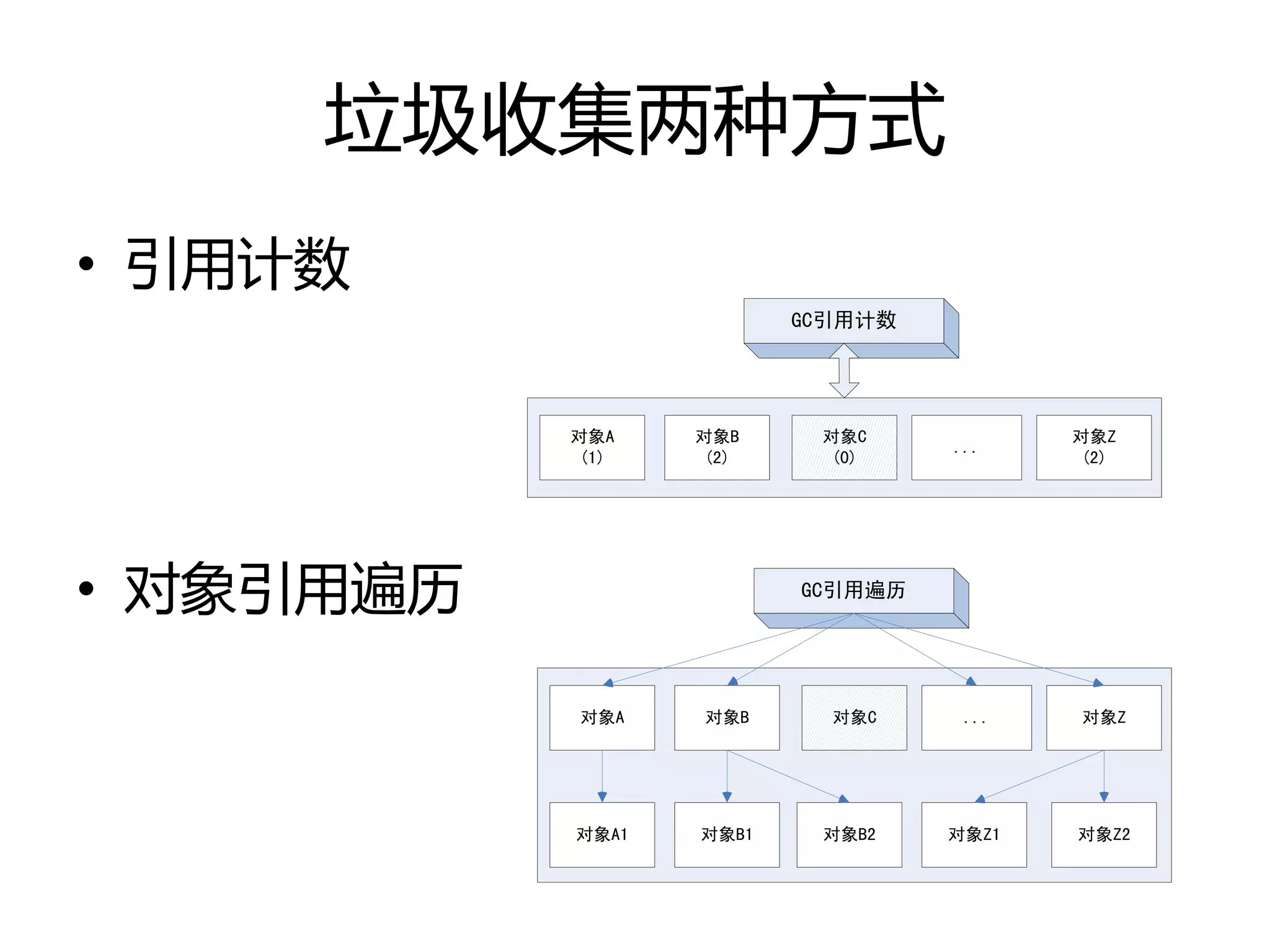 垃圾收集两种方式
• 引用计数
• 对象引用遍历
对象A
(1)
对象B
(2)
对象C
(0)
...
对象Z
(2)
GC引用计数
对象A 对象B 对象C 对象Z
GC引用遍历
对象A1 对象B1 对象Z2
...
对象B2 对象Z1
 