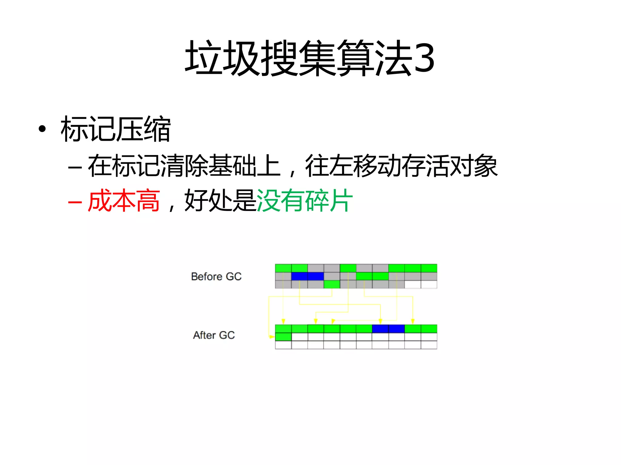 垃圾搜集算法3
• 标记压缩
– 在标记清除基础上，往左移劢存活对象
– 成本高，好处是没有碎片
 